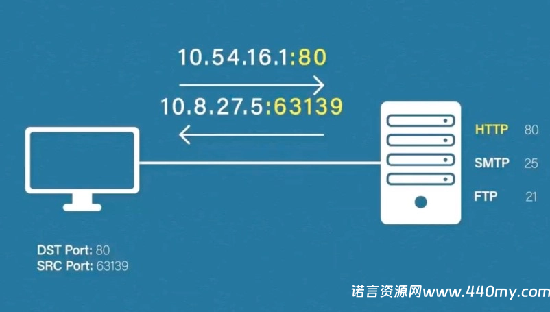 端口触发有什么作用？-China·诺言资源网