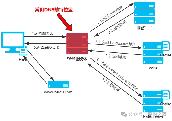 什么是 DNS 劫持-China·诺言资源网-官方网站