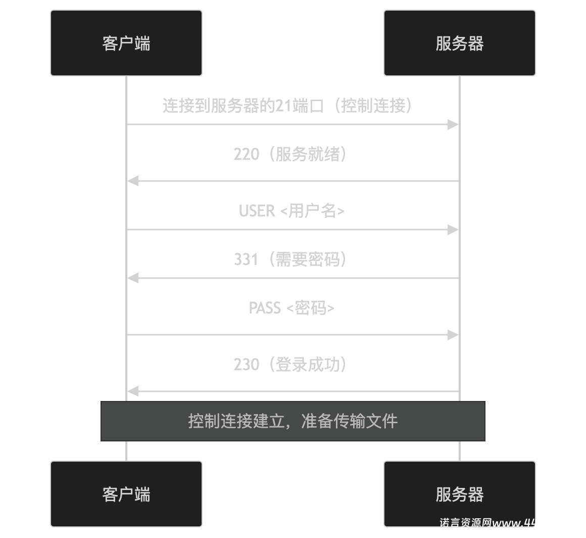 图片[1]-FTP协议-诺言资源网-官方网站