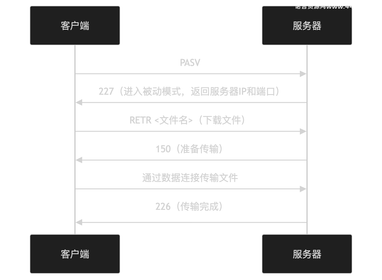 图片[3]-FTP协议-诺言资源网-官方网站