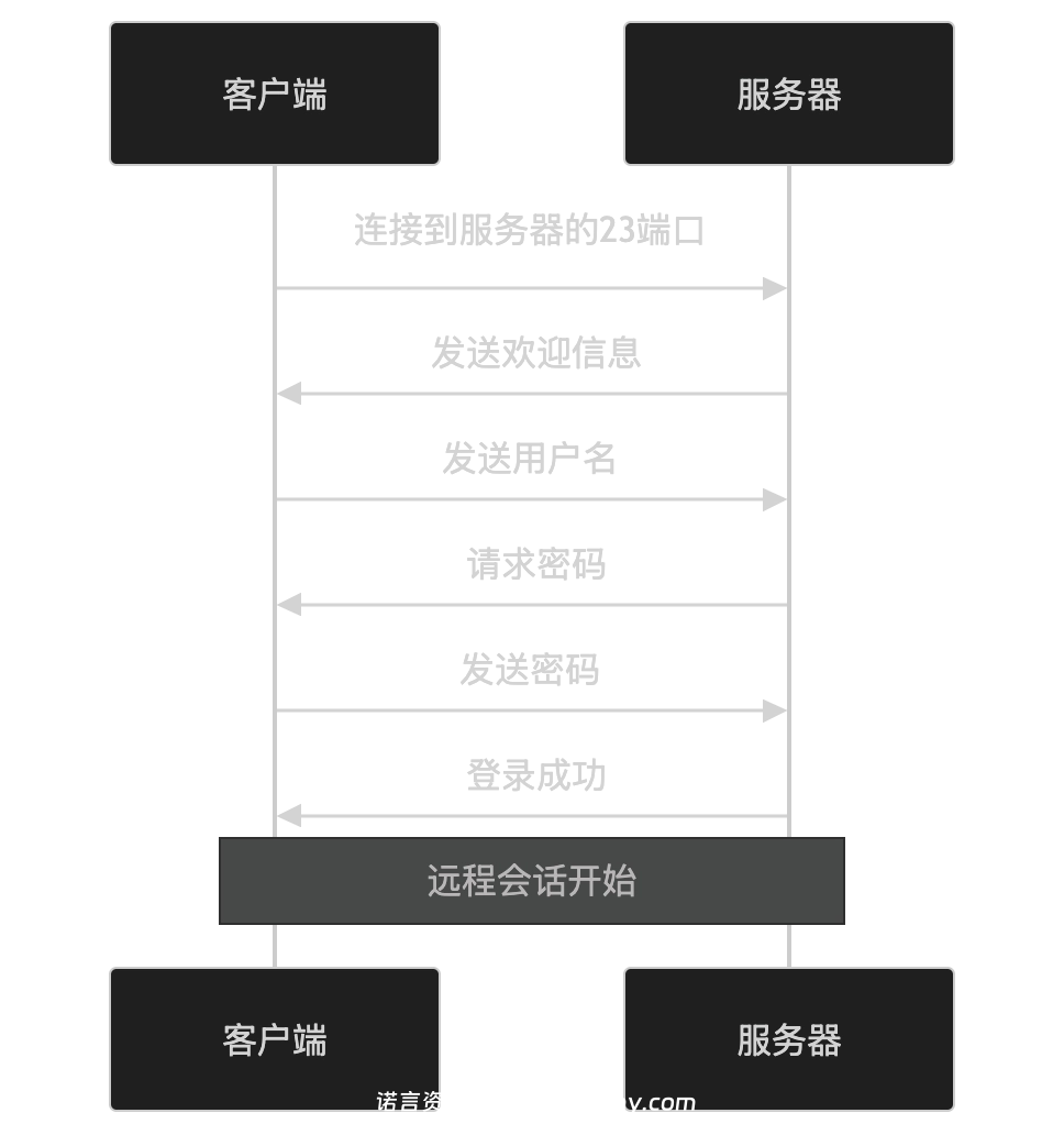 图片[1]-Telnet协议-诺言资源网-官方网站