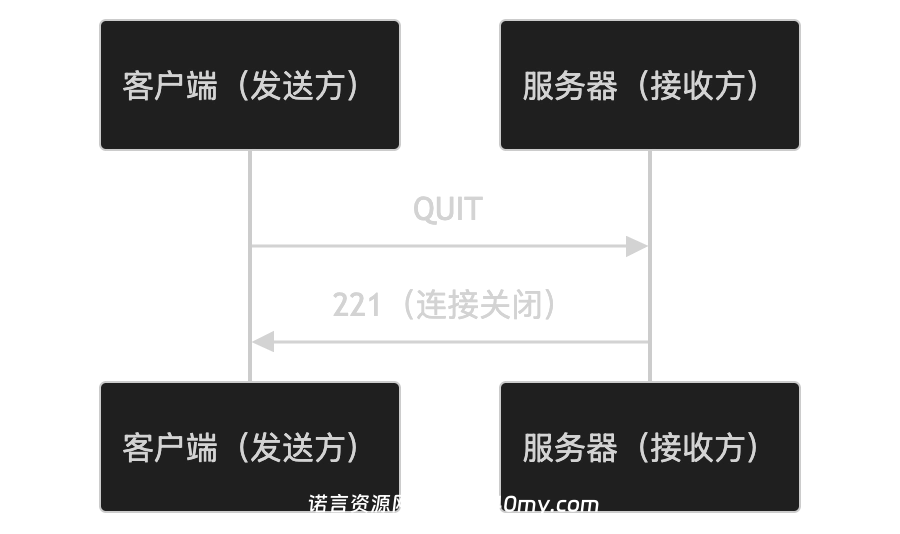 图片[3]-SMTP协议-诺言资源网-官方网站
