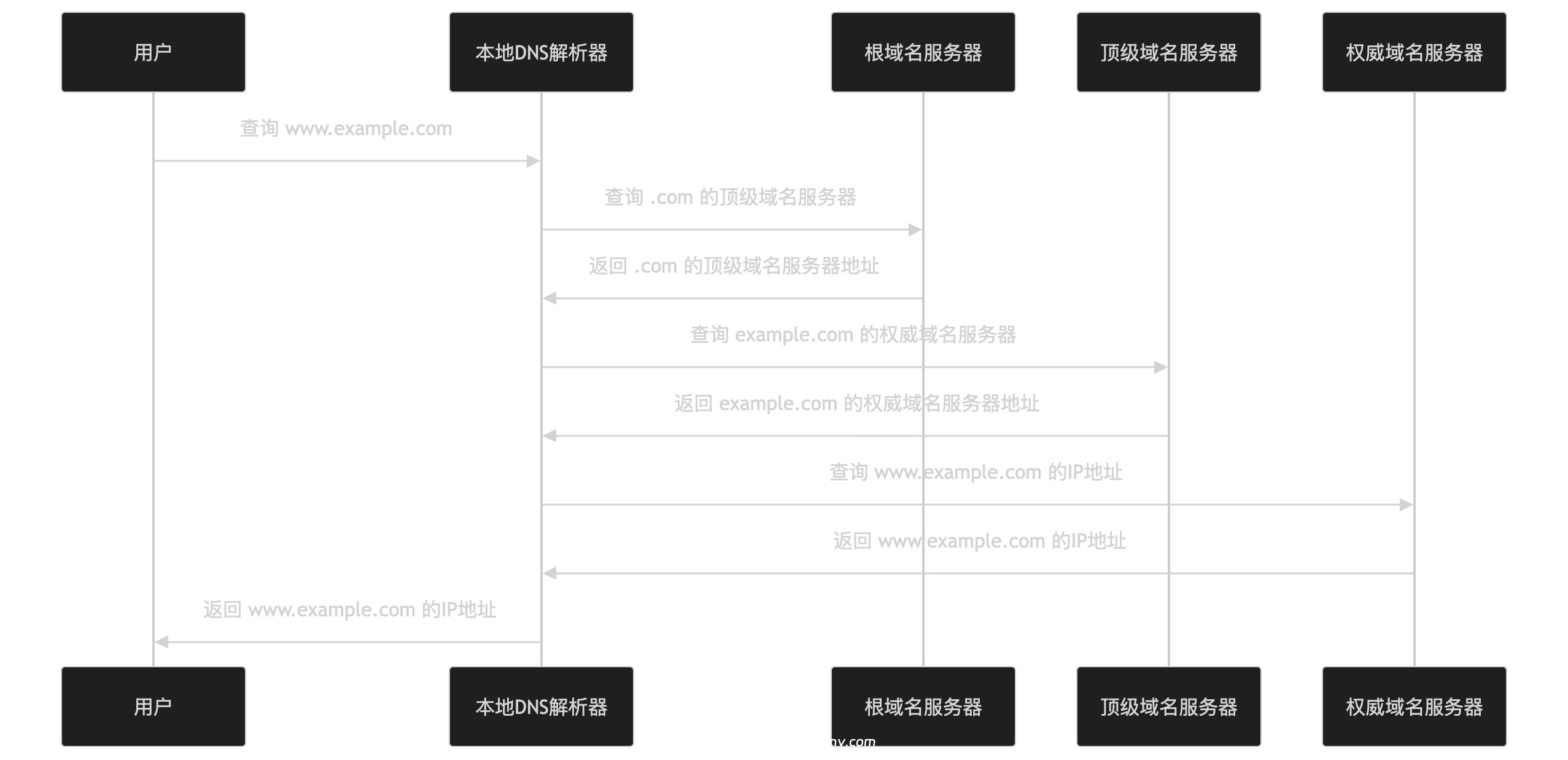 图片[1]-DNS协议-诺言资源网-官方网站